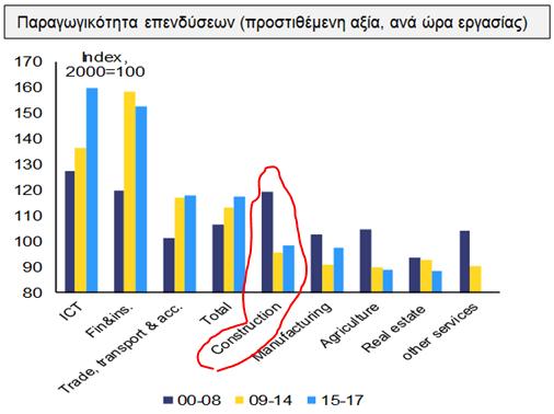 Η ανάλυση των τομέων των επενδύσεων στην Κύπρο δείχνουν ότι μεγάλο μέρος
