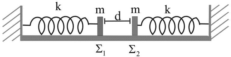 Β2. Τα δύο σώματα Σ1 και Σ2 του σχήματος έχουν ίδιες μάζες m1 = m2 = m και είναι δεμένα στα άκρα δύο όμοιων οριζοντίων ιδανικών ελατηρίων σταθεράς k.