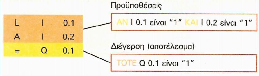 5.2 Αναπτύσσοντας τα πρώτα προγράμματα Το πρώτο μέρος αποτελούν όλες οι εντολές πριν την εντολή =.