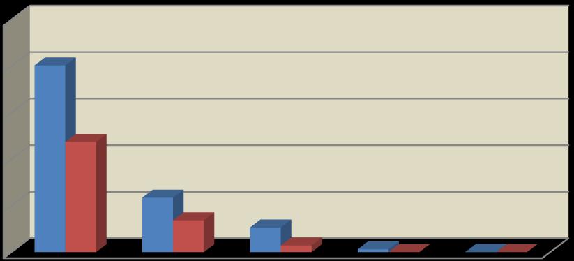 2.4 Ανάλυση Συντάξεων ανά Κατηγορία και κλίμακα ποσού Τον Οκτώβριο του 2014 πληρώθηκαν συνολικά 4.491.514 συντάξεις, από τις οποίες οι 2.893.500 ήταν κύριες και 1.598.014 επικουρικές.
