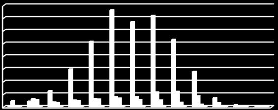 <=25 26-50 51-55 56-60 61-65 66-70 71-75 76-80 81-85 86-90 91-95 >95 Απροσδιόριστη Ηλικία Στον Πίνακα 7 και το διάγραμμα 3 αποτυπώνονται στοιχεία σχετικά με την ηλικιακή σύνθεση των συνταξιούχων ανά