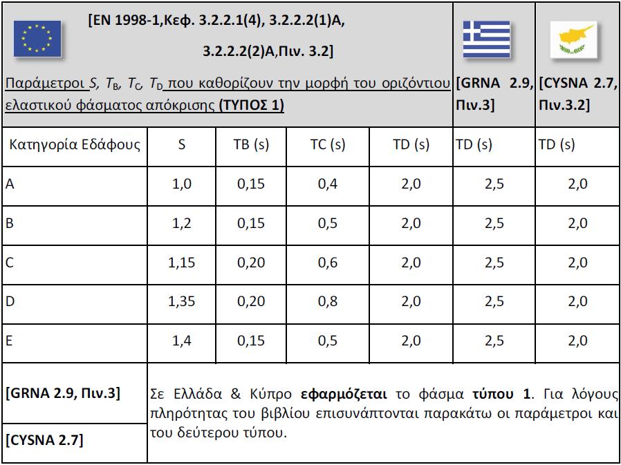 φάσματος (τύπος 1 υποχρεωτικά για Ελλάδα & Κύπρο) και οι τιμές των Ss, TB, TC,