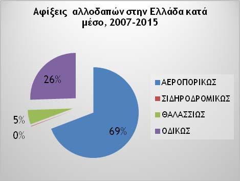 Μελετώντας την εξέλιξη των μετακινήσεων στο σύνολο της εξεταζόμενης περιόδου (2007-), φαίνεται πως οι αφίξεις που πραγματοποιούνται αεροπορικώς (αφορούν μόνο το αεροδρόμιο της Θεσσαλονίκης) έχουν