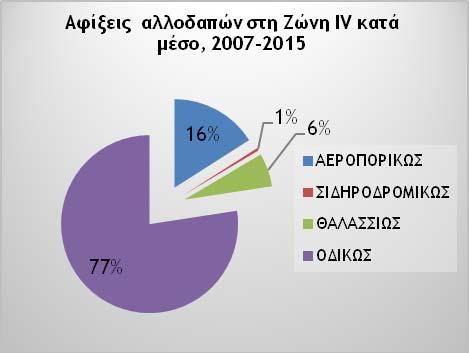 Για τις τελευταίες μάλιστα, προκύπτει ξεκάθαρα ότι αυτή η αύξηση οφείλεται σε σημαντικό βαθμό στις αυξήσεις που καταγράφονται μετά την ολοκλήρωση της Εγνατίας Οδού (μεταβολή ίση με 142,98%).