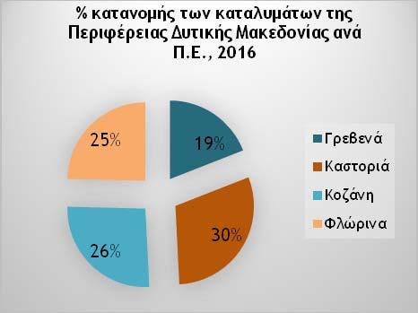 μεγαλύτερο του 10%), αν