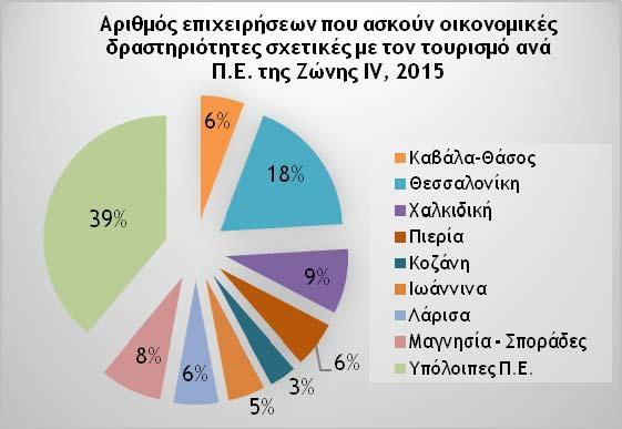 (8,16%). Τα χαμηλότερα ποσοστά εμφανίζουν οι τρεις από τις τέσσερις Π.Ε. της Δυτικής Μακεδονία: Γρεβενά, Καστοριά και Φλώρινα (1-1,5% συμμετοχή στο σύνολο της Ζώνης IV).