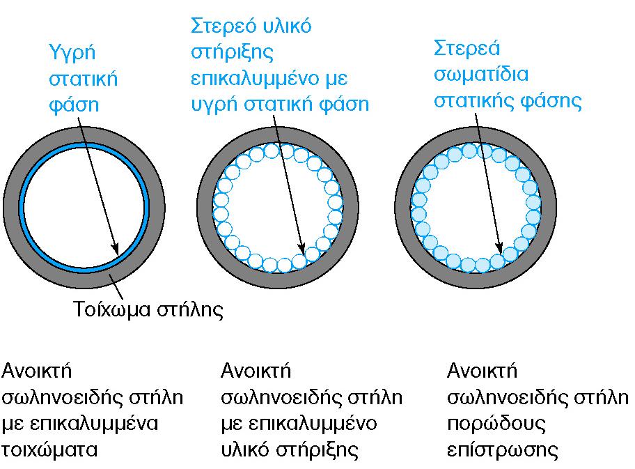 Στη αεριοχρωματογραφία χρησιμοποιούνται δύο γενικοί τύποι στηλών: οι πληρωμένες (ή πακεταρισμένες ) (packed) και οι στήλες ανοικτού σωλήνα (open tubular) ή τριχοειδείς (capillary).
