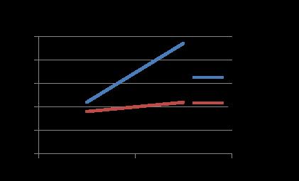 DTSQs score increased from 26.8±3.6 at baseline to 28.7 ±3.7 in 6 months. (p=0,026).