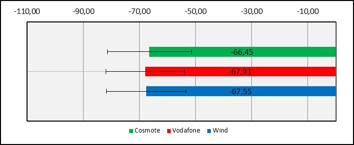 3.1 Τεχνολογία Δικτύου GSM Πίνακας 3-2: Διαθεσιμότητα Δικτύου - Ραδιοκάλυψη (Μ01) Διαθεσιμότητα Δικτύου - Ραδιοκάλυψη (Μ01) Τεχνολογία Δικτύου GSM Αριθμός δειγμάτων μετρήσεων 16634 16634 16634 Μέση