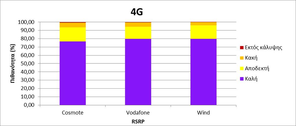 13.3 Τεχνολογία Δικτύου LTE Εικόνα 13-3: Αθροιστική Πιθανότητα Ραδιοκάλυψης LTE Πίνακας 13-3: Πίνακας τιμών αθροιστικής πιθανότητας ραδιοκάλυψης LTE Χαρακτηρισμός Ραδιοκάλυψης Πιθανότητα(%)