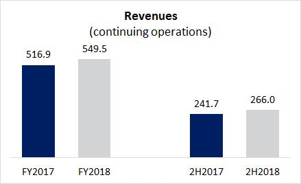 Μεταλλουργία Total volumes 2018 Total: 641,216 tons Aluminium 184.671 Alumina 456.544 Revenues EBITDA EBITDA margin (in mn. ) 2018 2017 Δ % 2018 2017 Δ % 2018 2017 Alumina 175.8 131.4 33.8% 83.1 43.