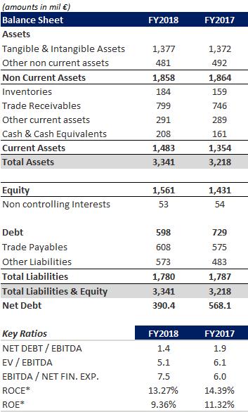 FY2018 Results Overview Balance Sheet Debt Maturity Profile 31/12/18 (amounts in mn ) 362 ATHEX Bond 300 mn 44 40 39 16 11 71 2019 2020 2021 2022 2023 2024 2025 Cash Flow