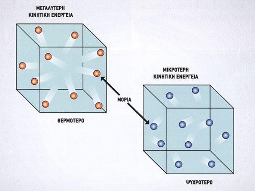 α. Παρατηρώ, Πληροφορούμαι, Ενδιαφέρομαι (5) Θερμική ενέργεια ονομάζουμε την κινητική ενέργεια των μορίων λόγω των συνεχών και τυχαίων κινήσεών τους.