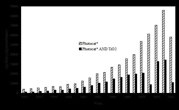 Σχήμα Α.1 Αριθμός δημοσιεύσεων οι οποίες περιέχουν το λήμμα «photocat*» και «photocat* AND TiO 2» τα τελευταία 20 χρόνια.