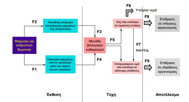 Verlicchi et al., 2012, Michael et al., 2013, Rivera-Utrilla et al., 2013, Li, 2014, Petrie et al., 2015). Α.10 Η πορεία των φαρμακευτικών ουσιών και η τύχη τους στο περιβάλλον Στα σχήματα A.2 και A.