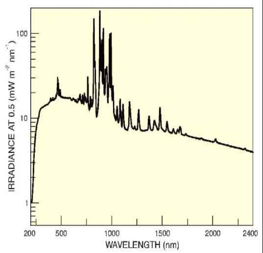 Σχήμα Β.1 Φάσμα εκπομπής των λαμπτήρων UV-A Λυχνία Solar.