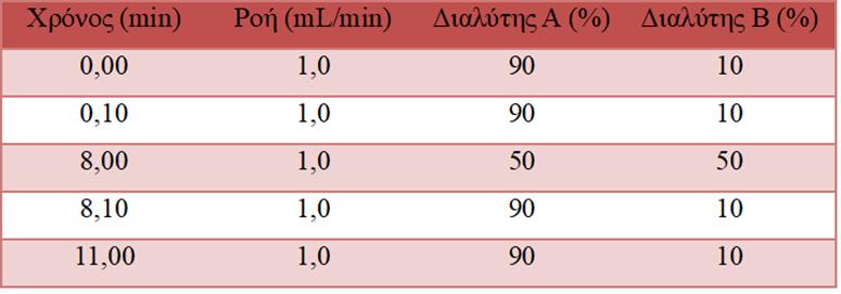 ουσιών SSRIs.