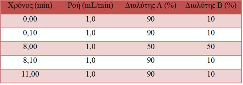 ουσιών SSRIs.