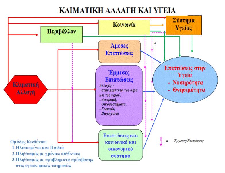 Επιπτώσεις στην ανθρώπινη υγεία Τελικά οι επιπτώσεις της κλιματικής αλλαγής στην ανθρώπινη υγεία, τόσο οι άμεσες (π.χ. θερμοπληξία) όσο και οι έμμεσες (π.