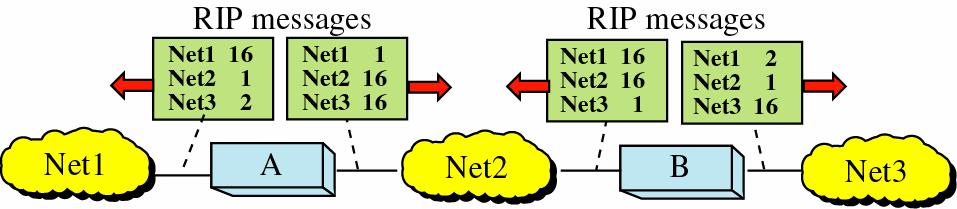 Poison reverse 수평분할의변형 Node B can still advertise the value for X, but if source of info is A, it