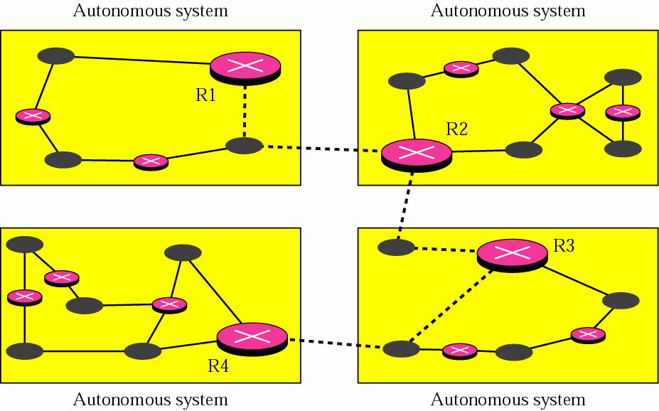IRP & ERP Interior router protocol (IRP) Intradomain Pass routing information between routers within AS Can be tailored to specific applications Need detailed model of network Exterior router