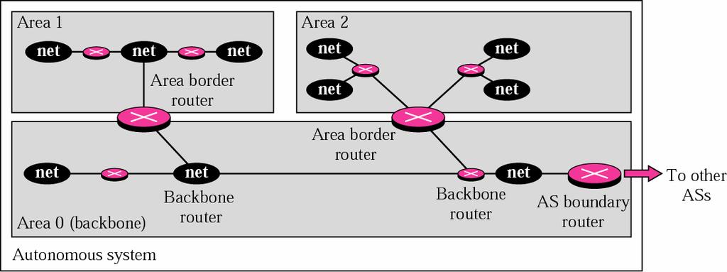 Open Shortest Path First AS Area Backbone