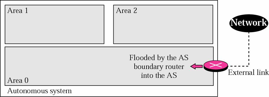 External Link AS boundary router floods AS with the cost of each