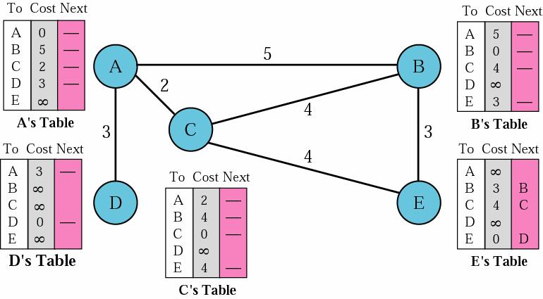 Routing Table Update Each node exchanges its routing
