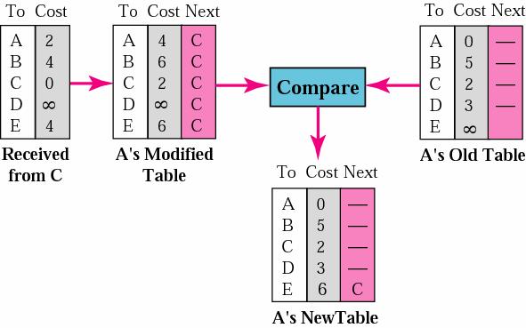 is a change If next-node entry is different, choose