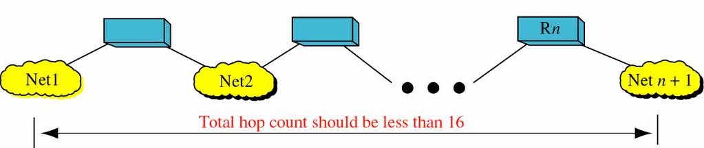 Slow Convergence