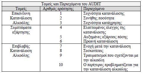 78% για την επικίνδυνη κατανάλωση,