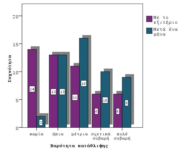 Διάγραμμα 0: Μεταβολή της