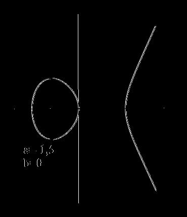 Weierstrass y 2 + a 1 xy + a 3 y = x 3 + a 2 x 2 + a 4 x + a 6 a 1, a 2, a 3, a 4, a 5, a 6 F και ένα στοιχείο O, -