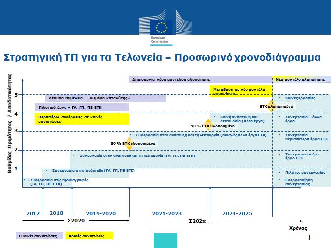 Παράρτημα 2 Σημείωση: Τα στοιχεία του ποσοστού του υλοποιούμενου ΕΤΚ αφορούν μόνο τις εργασίες