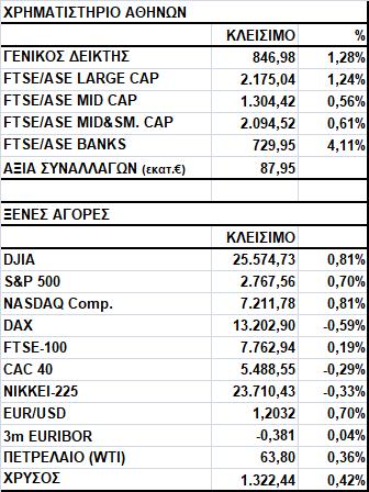 Γενικός Δείκτης Εικόνα Αγοράς Άνοδος στο Χ.Α. Ο Γενικός Δείκτης έκλεισε στις 846,98 μονάδες, σημειώνοντας κέρδη 1,28%.