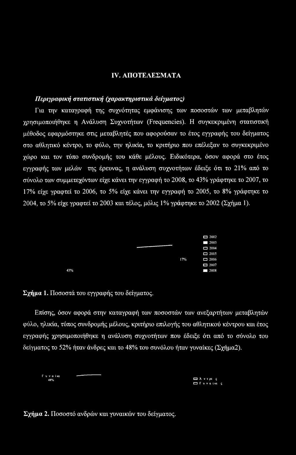 IV. ΑΠΟΤΕΛΕΣΜΑΤΑ Περιγραφική στατιστική (χαρακτηριστικά δείγματος) Για την καταγραφή της συχνότητας εμφάνισης των ποσοστών των μεταβλητών χρησιμοποιήθηκε η Ανάλυση Συχνοτήτων (Frequencies).