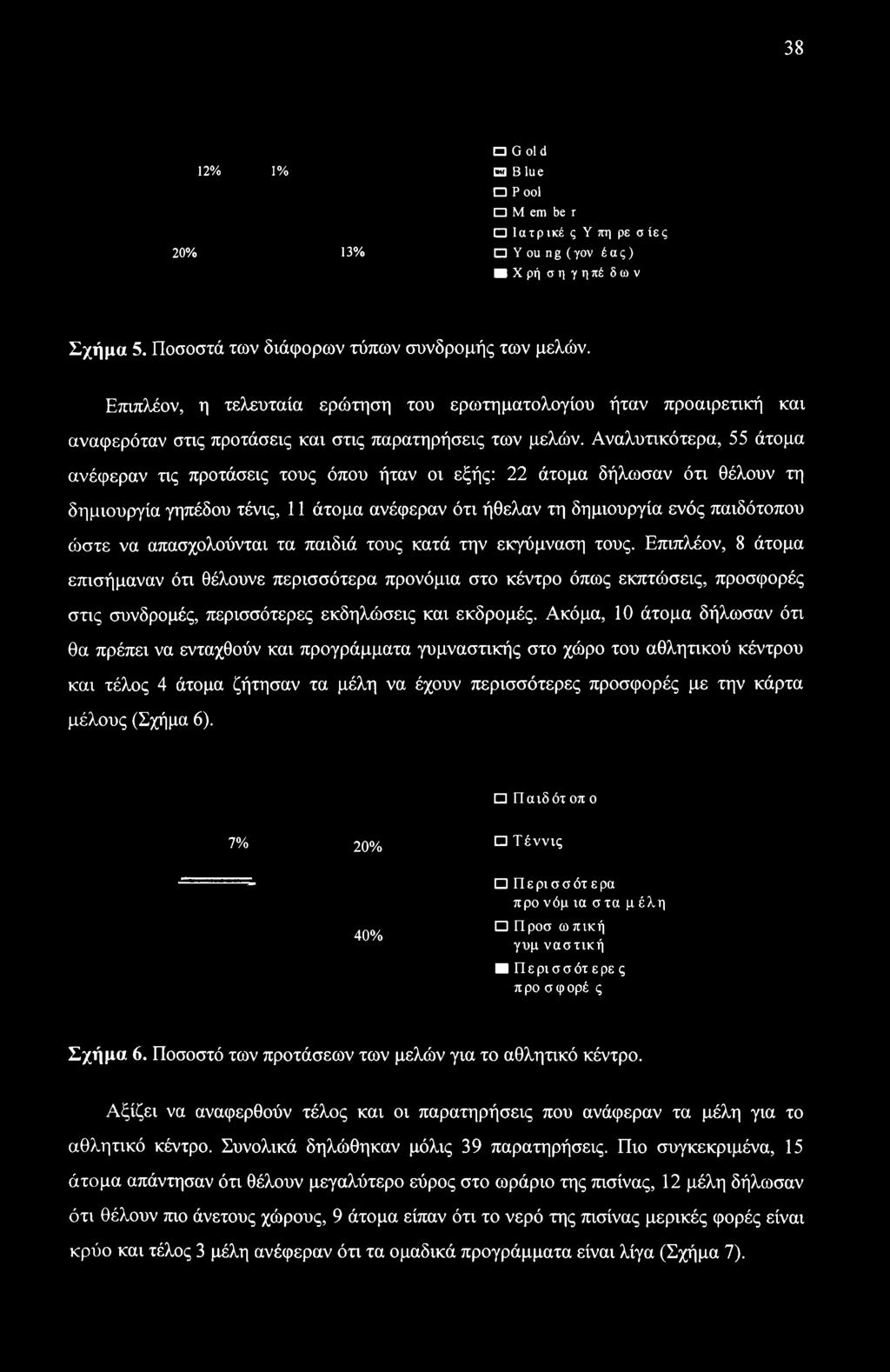 Αναλυτικότερα, 55 άτομα ανέφεραν τις προτάσεις τους όπου ήταν οι εξής: 22 άτομα δήλωσαν ότι θέλουν τη δημιουργία γηπέδου τένις, 11 άτομα ανέφεραν ότι ήθελαν τη δημιουργία ενός παιδότοπου ώστε να