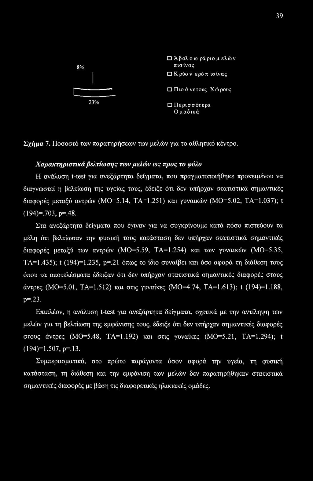 39 8% Άβολο ω ράριο μ ελών πισίνας Κ ρύο ν ερό π ισίνας Πιο άνετους Χώρους 23% Περισσότερα Ο μαδικά Σχήμα 7. Ποσοστό των παρατηρήσεων των μελών για το αθλητικό κέντρο.