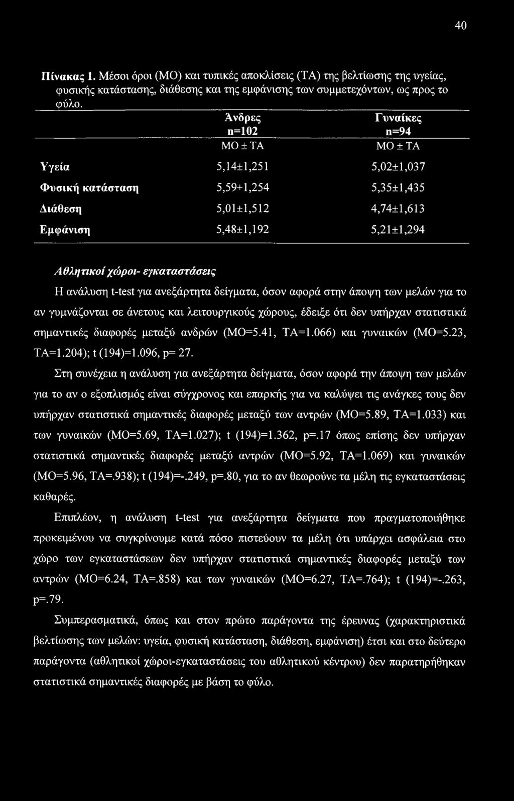 40 Πίνακας 1. Μέσοι όροι (ΜΟ) και τυπικές αποκλίσεις (ΤΑ) της βελτίωσης της υγείας, φυσικής κατάστασης, διάθεσης και της εμφάνισης των συμμετεχόντων, ως προς το φύλο.