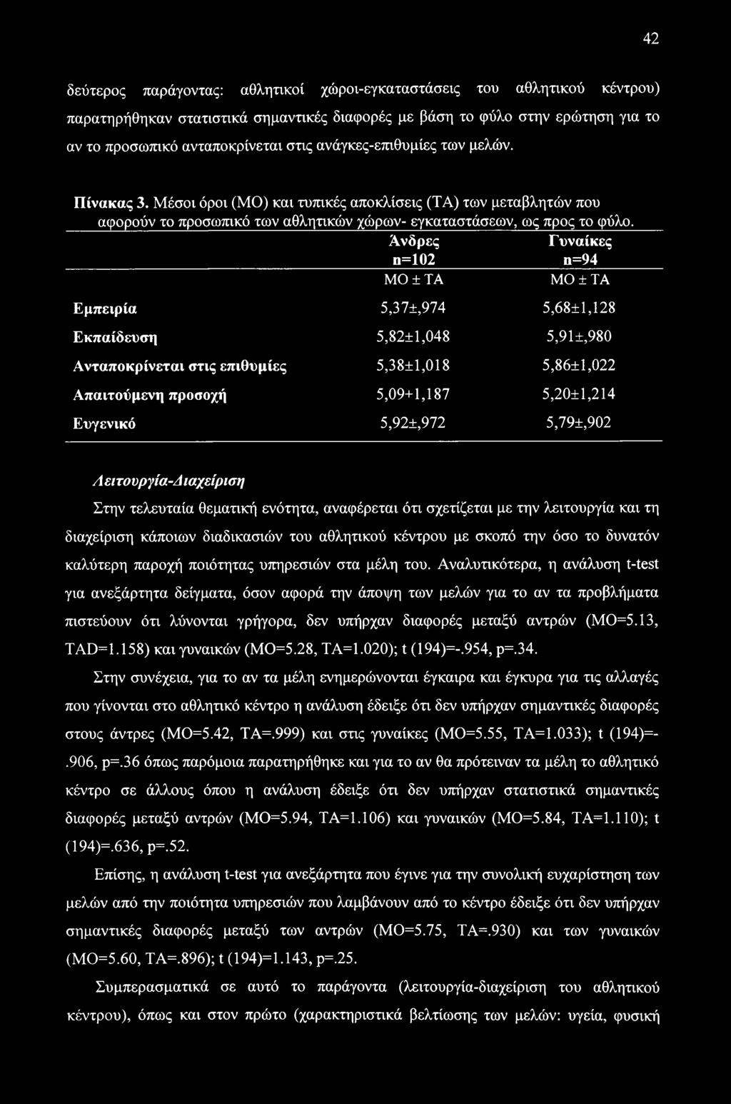 Άνδρες η=102 Γυναίκες η=94 ΜΟ ± ΤΑ ΜΟ + ΤΑ Εμπειρία 5,37±,974 5,68+1,128 Εκπαίδευση 5,82±1,048 5,91±,980 Ανταποκρίνεται στις επιθυμίες 5,38±1,018 5,86+1,022 Απαιτούμενη προσοχή 5,09+1,187 5,20+1,214