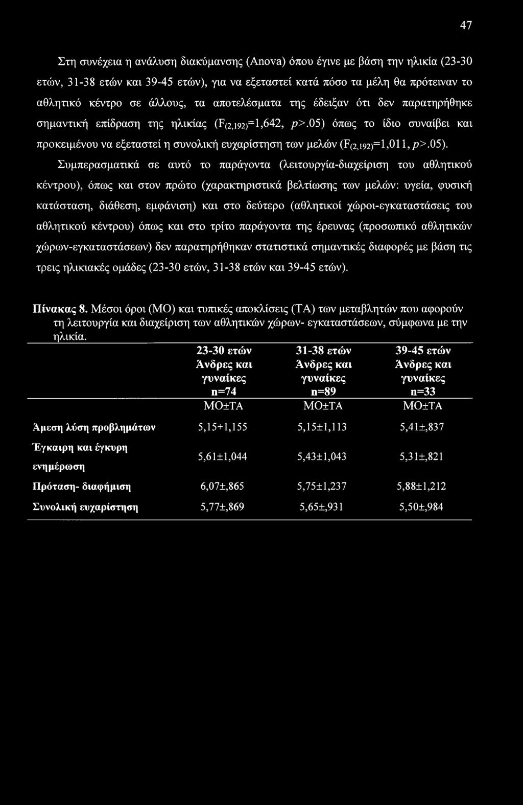 47 Στη συνέχεια η ανάλυση διακύμανσης (Anova) όπου έγινε με βάση την ηλικία (23-30 ετών, 31-38 ετών και 39-45 ετών), για να εξεταστεί κατά πόσο τα μέλη θα πρότειναν το αθλητικό κέντρο σε άλλους, τα