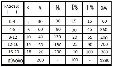 f % 5, f % 30, f % 0, f % 5, f % 0 3 4 5 Επίσης ν=00 και N 30 Ν ν +ν =90 Ν ν +ν +ν =30 3 3 Ν ν +ν +ν +ν =80 Ν 4 3 4 5 f f άρα 30, 60, 3 40, 4 50, 5 0 ν =00 ομοίως με τη στήλη F%.