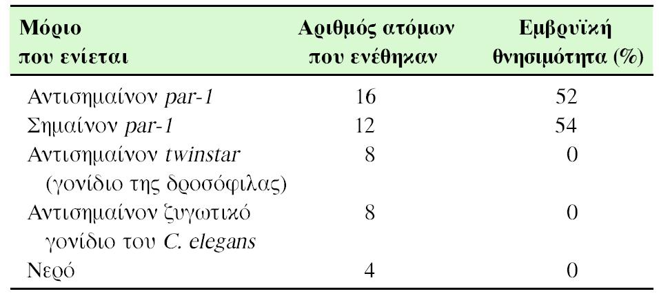 ΠΙΝΑΚΑΣ 9.1: Ένεση διαφόρων σημαινόντων και αντισημαινόντων RNA στον Caenorhabditis elegans και καταγραφή της επαγόμενης εμβρυϊκής θνησιμότητας.