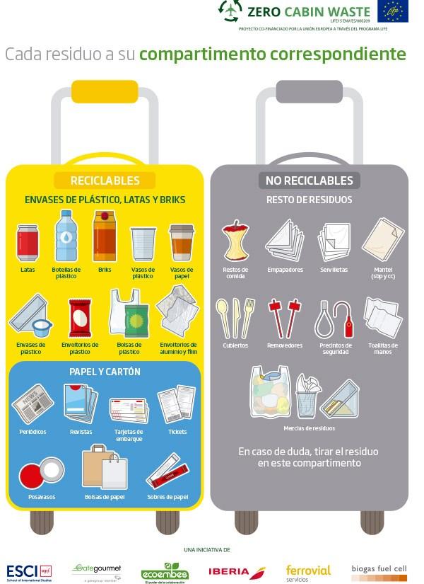 LIFE Zero Cabin Waste-Tackling international airline catering waste by demonstrating integral and safe recollection, separation & treatment LIFE15 ENV/ES/000209 Διάρκεια:
