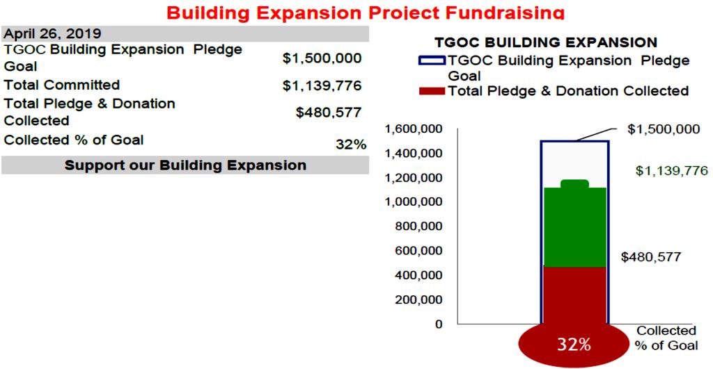 Thank you to all our Building Expansion Project Pledgers Fr. Vasileios & Prsb. Stella Flegas Dn.George & Prsb.Ria Bithos Ackerman, Eleni Adamson, Philip & Rachel Ambrose, Roderick & Effie Angelo, Dr.