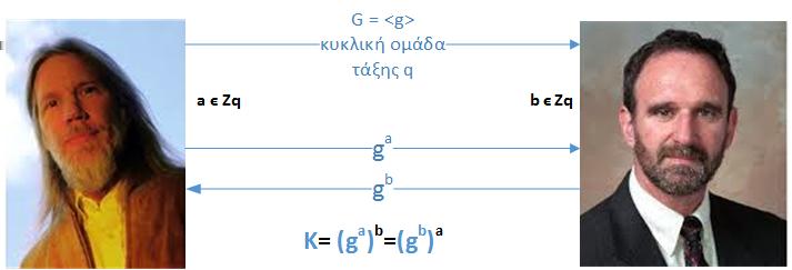 Το πρωτόκολλο DHKE Αντί για Alice και Bob.