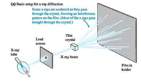 Πώς αλληλεπιδρούν οι ακτίνες Χ με κρυστάλλους; Αν βομβαρδίσουμε έναν κρύσταλλο με ακτίνες-χ, τα άτομα στον κρύσταλλο