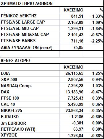 Γενικός Δείκτης Εικόνα Αγοράς Πτώση στο Χ.Α. Ο Γενικός Δείκτης έκλεισε στις 841,51 μονάδες, σημειώνοντας απώλειες 1,33%.