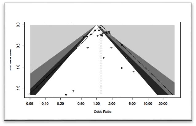 Διάγραμμα 5.3: Contour enhanced funnel plot Στο διάγραμμα είναι αισθητή η έλλειψη συμμετρίας.
