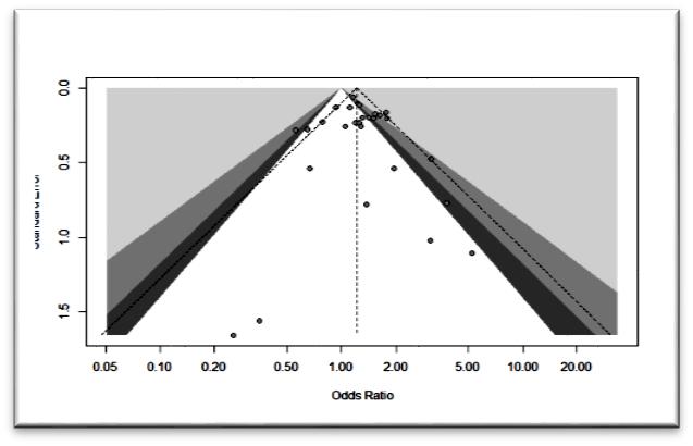 Διάγραμμα 5.3: Contour enhanced funnel plot Στο διάγραμμα είναι αισθητή η έλλειψη συμμετρίας.